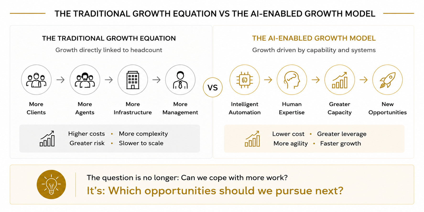 Website Trad Growth vs AI